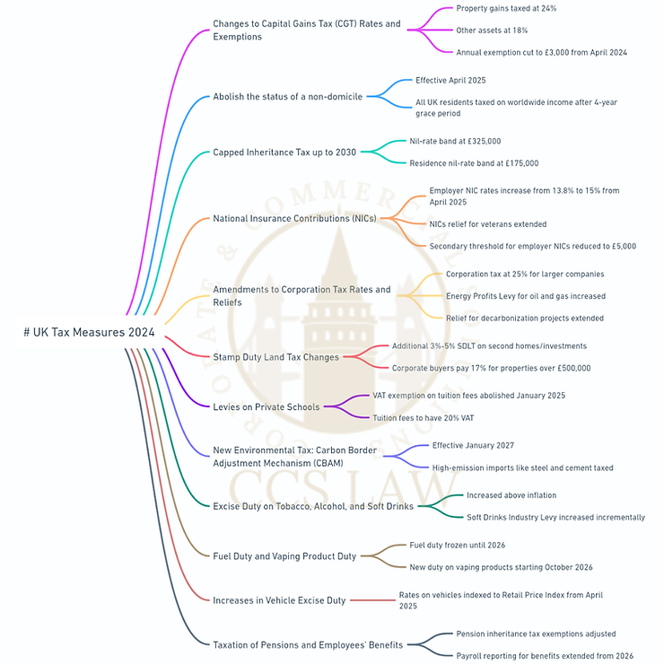 UK Tax Measures 2024